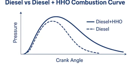 Diesel-HHO Efficiency