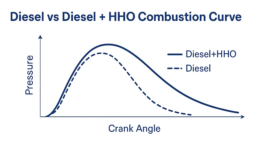 Diesel-HHO Efficiency